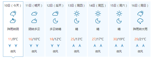 湘潭天气又任性狂降19℃ 周六又将飙至