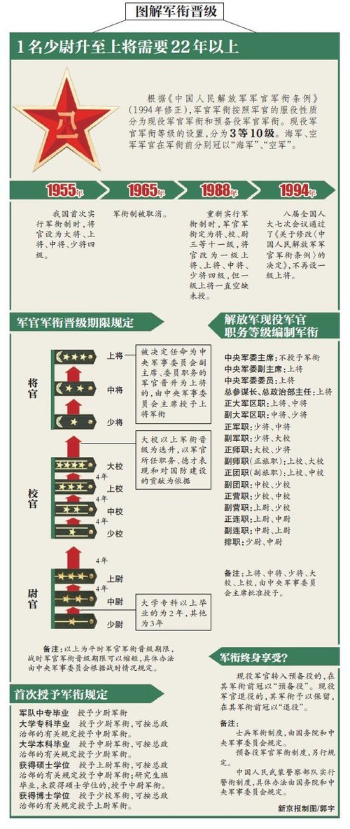 军衔人口_人口普查(3)