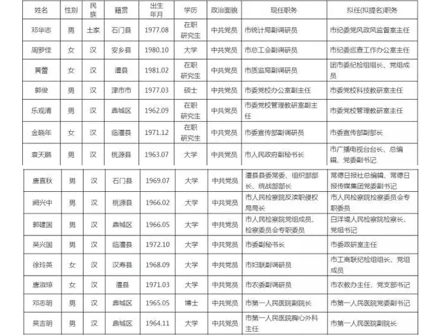 常德市领导干部任前公示 欢迎群众反映和举报