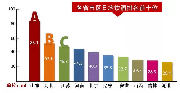 全国酒量排行榜山东居首 湖南未进前十