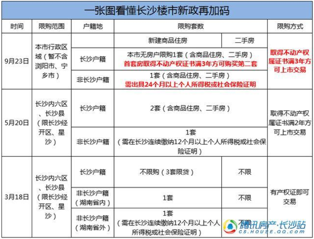 权威发布!长沙9·23调控新政新房交易细则全解