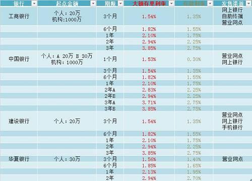 比如购买一年期大额存单,到了7个月时提前赎回,则前6个月可以按照