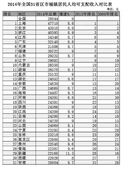 城市人均gdp排名_2017年度长三角城市群GDP总量及人均GDP排行榜 不愧第一城市群(3)