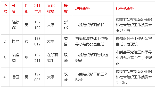 娄底市委4名管理干部任前公示公告