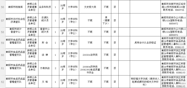 衡阳市市直机关遴选72名公务员 11月9日正式报名