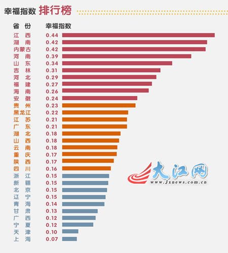 媒体调查称湖南幸福指数排名全国第二