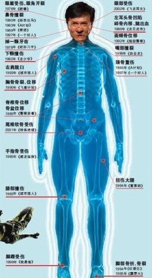 "成龙全身受伤图"疯传:鼻梁裂4次 总伤17处