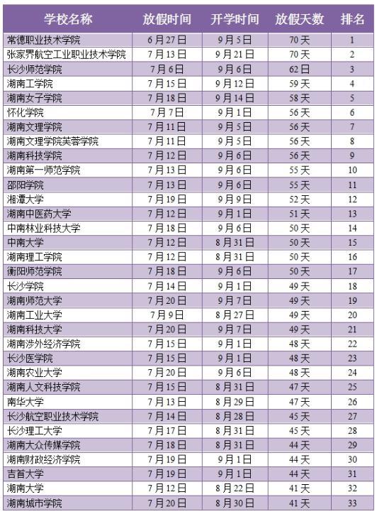 湖南省高校暑期时间排行榜出炉 你的学校排第