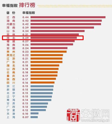 全国各地幸福指数排名微博热议 湖南排名第二