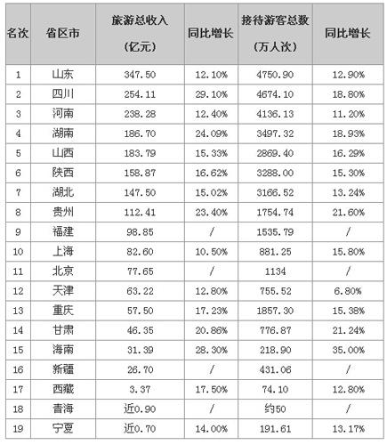 长沙景点排行_国庆热门旅游城市排行榜出炉:重庆、武汉、长沙成最大黑马!