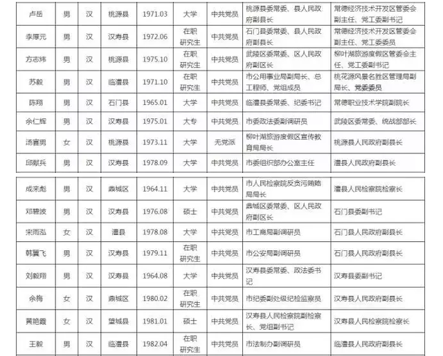 常德市领导干部任前公示 欢迎群众反映和举报