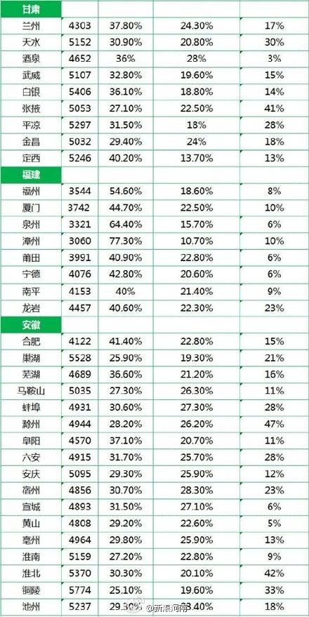 网传2014各省市平均工资 长沙在湖南排倒数第