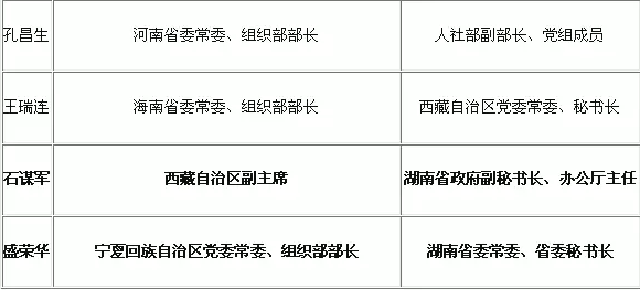 湖南两人2月到西部任职 6省区调整组织部长