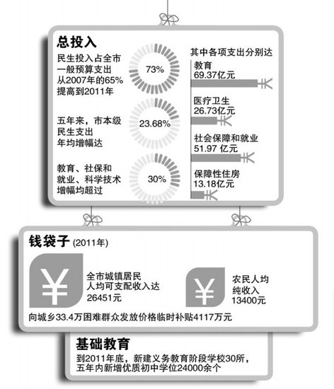 长沙城镇人均住房面积达32.2平方米 居全国之首