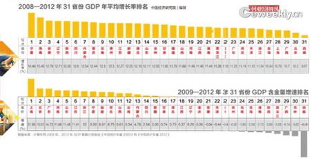 27省份GDP达中高收入国家水平 湘GDP含金量