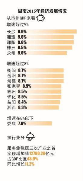 2021年湖南各市gdp