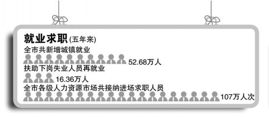 长沙城镇人均住房面积达32.2平方米 居全国之首