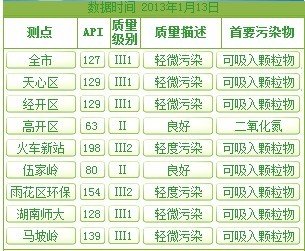长沙市环保局网站&ldquo;长沙市环境空气实时发布系统(试运行)&rdquo;1月14日监测数据