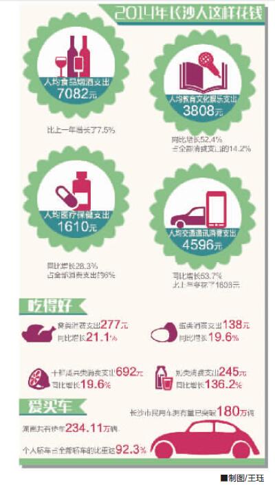 去年长沙人把72.7%收入用于消费 居中部省会第1