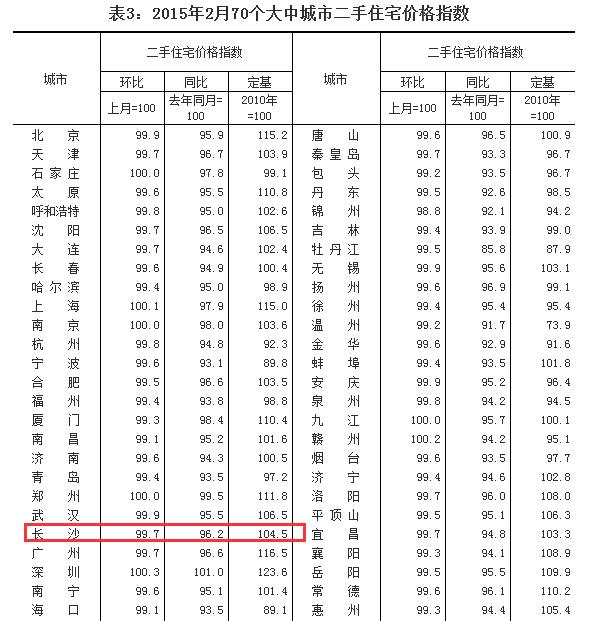 2月长沙住宅均价环比下跌0.4% 已连降十个月