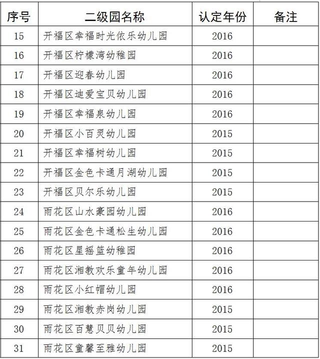 长沙市新增100所普惠性民办幼儿园 名单公示