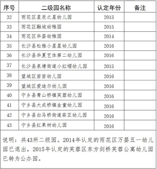 长沙市新增100所普惠性民办幼儿园 名单公示