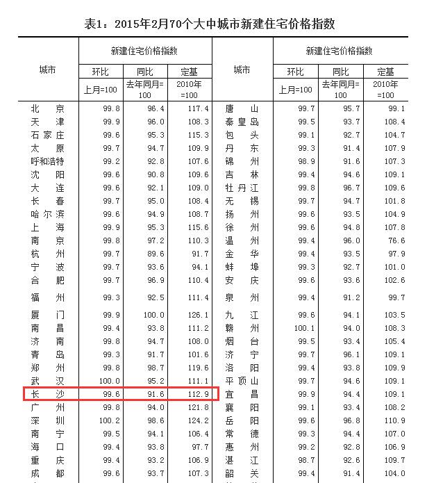 2月长沙住宅均价环比下跌0.4% 已连降十个月