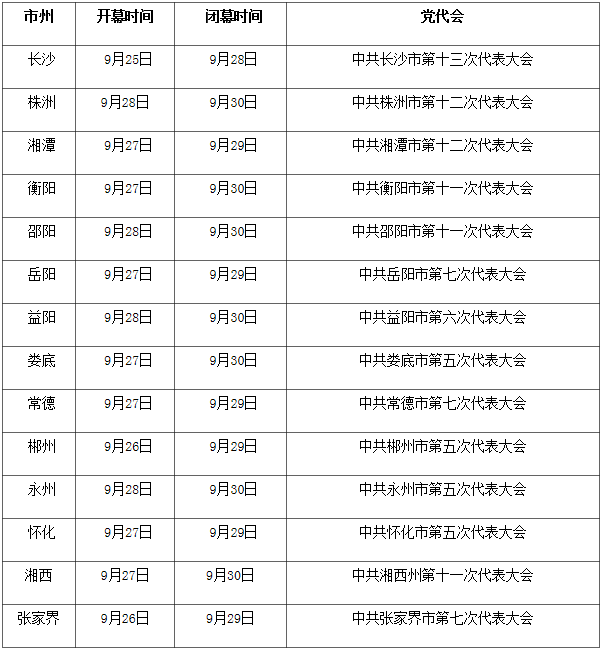 湖南14市州党代会时间确定 国庆节前完成换届