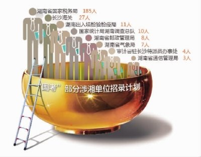 2014年 国考职位表 公布:涉湘职位招409人