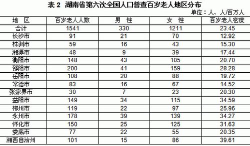 湖南省人口查询网_湖南省老年人口大省(2)