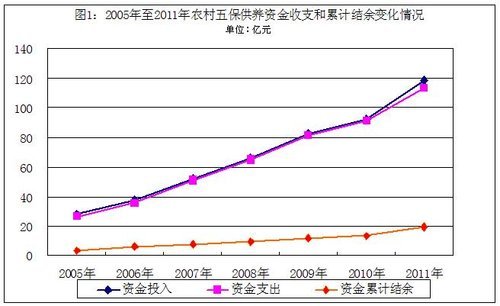 社保资金审计结果公布 数百亿资金管理不规范