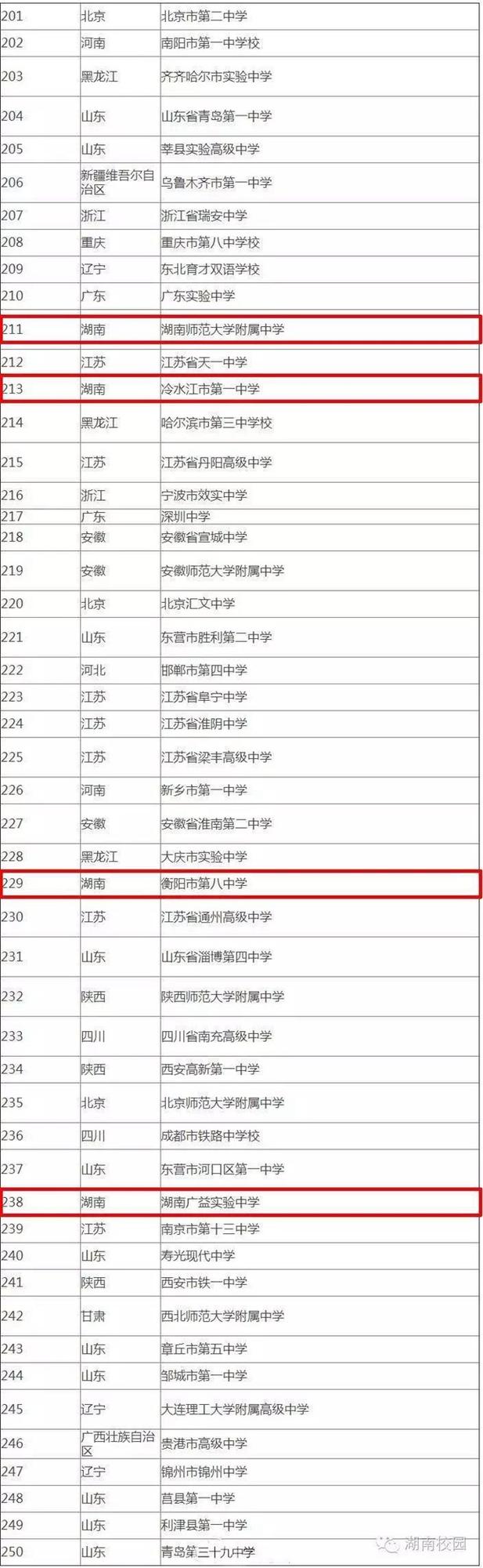 湖南40所中学冲进全国500强！有你的母校吗？