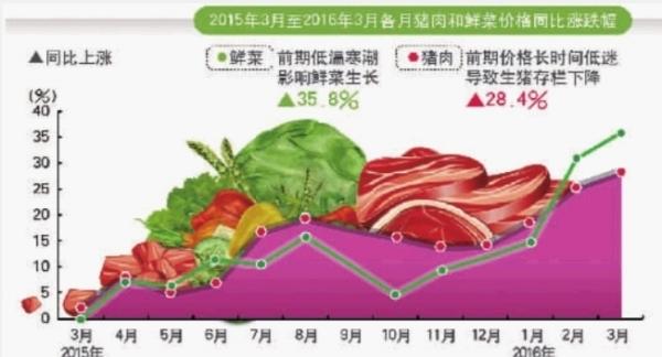 3月湖南CPI涨2.2% 鲜菜猪肉领涨