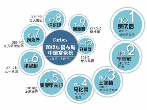 2012年福布斯中国富豪榜发布 梁稳根排名第六