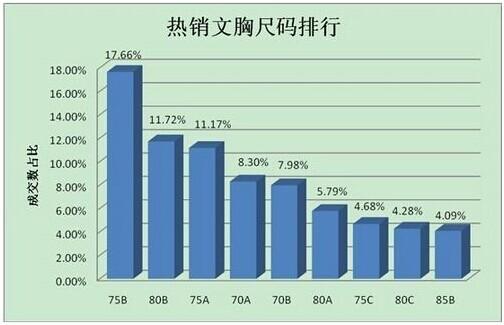 其中,又以75b的销量最好,85b则在b罩杯中相对落后,仅4.09.