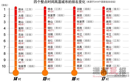 13日中国十大“火炉”排名 16时湖南八地上榜