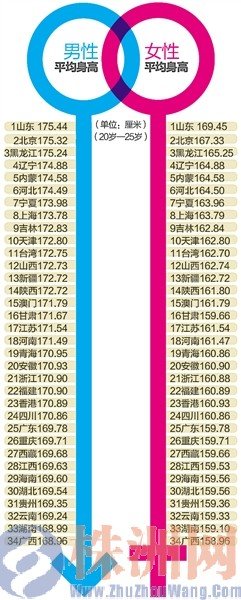 传湖南男女身高排全国倒数第二 男性平均1米69_大湘网_腾讯网