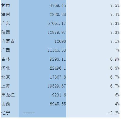 河北gdp超过辽宁_湖北GDP去年超过辽宁,预计今年超河北和四川(2)