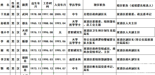 邵阳发布131名市管干部拟任职人选公示公告