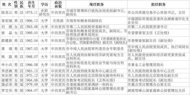 怀化市13名市委管理干部任前公示公告