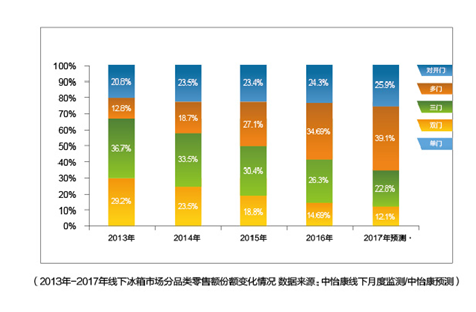 中怡康发布2017家电消费趋势白皮书引导行业