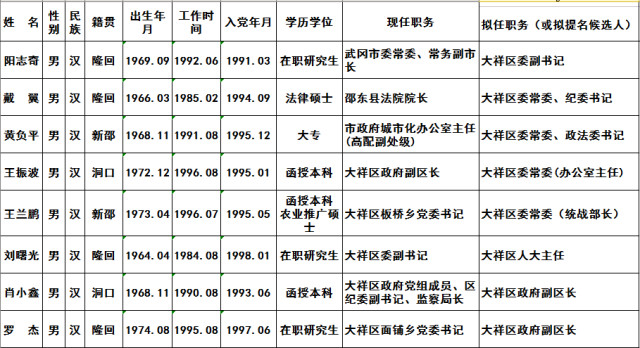 邵阳发布131名市管干部拟任职人选公示公告