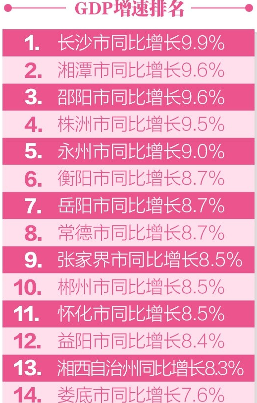 湖南14市州GDP排名:6个经济总量2千亿俱乐