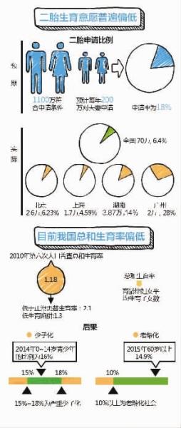 国家全面放开二胎政策 加大对失独家庭救助力度