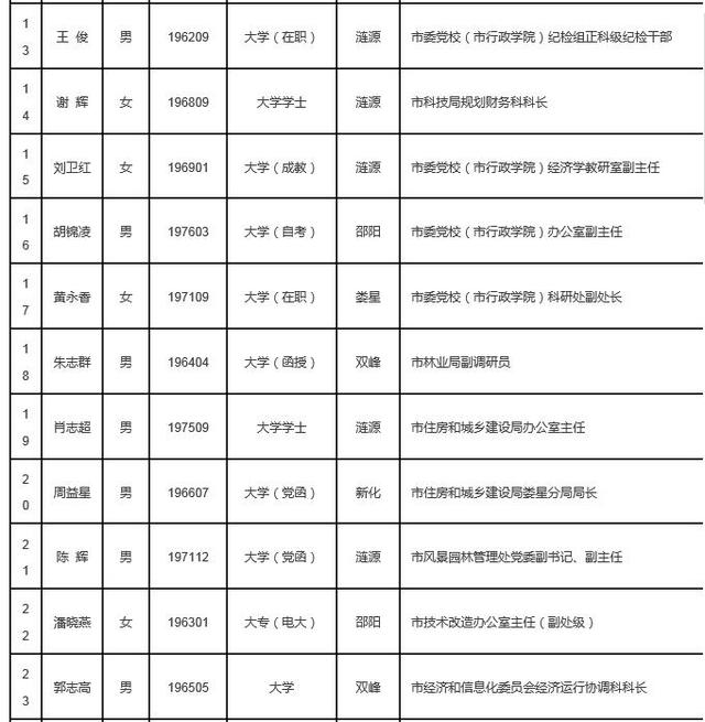 娄底市委37名管理干部任前公示公告