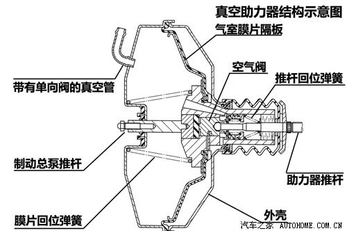 推杆回位弹簧使得制动踏板处于初始位置,此时,真空管与真空助力器连接