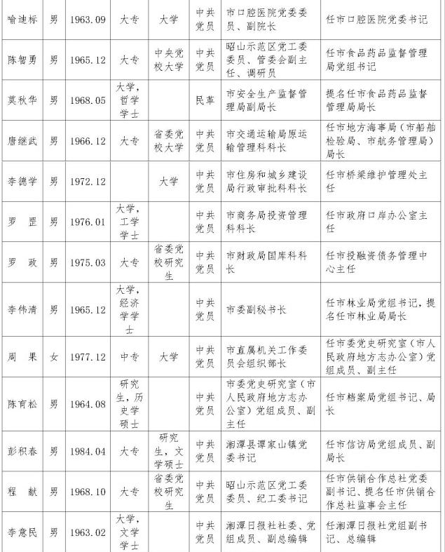 湘潭市委管理干部拟任职人选任前公示