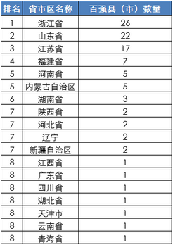 河北2个县级市上榜2016中国百强