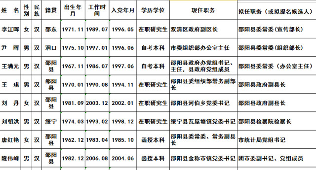 邵阳发布131名市管干部拟任职人选公示公告