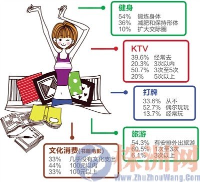 《株洲女性消费调查报告》出炉 衣服为头号消